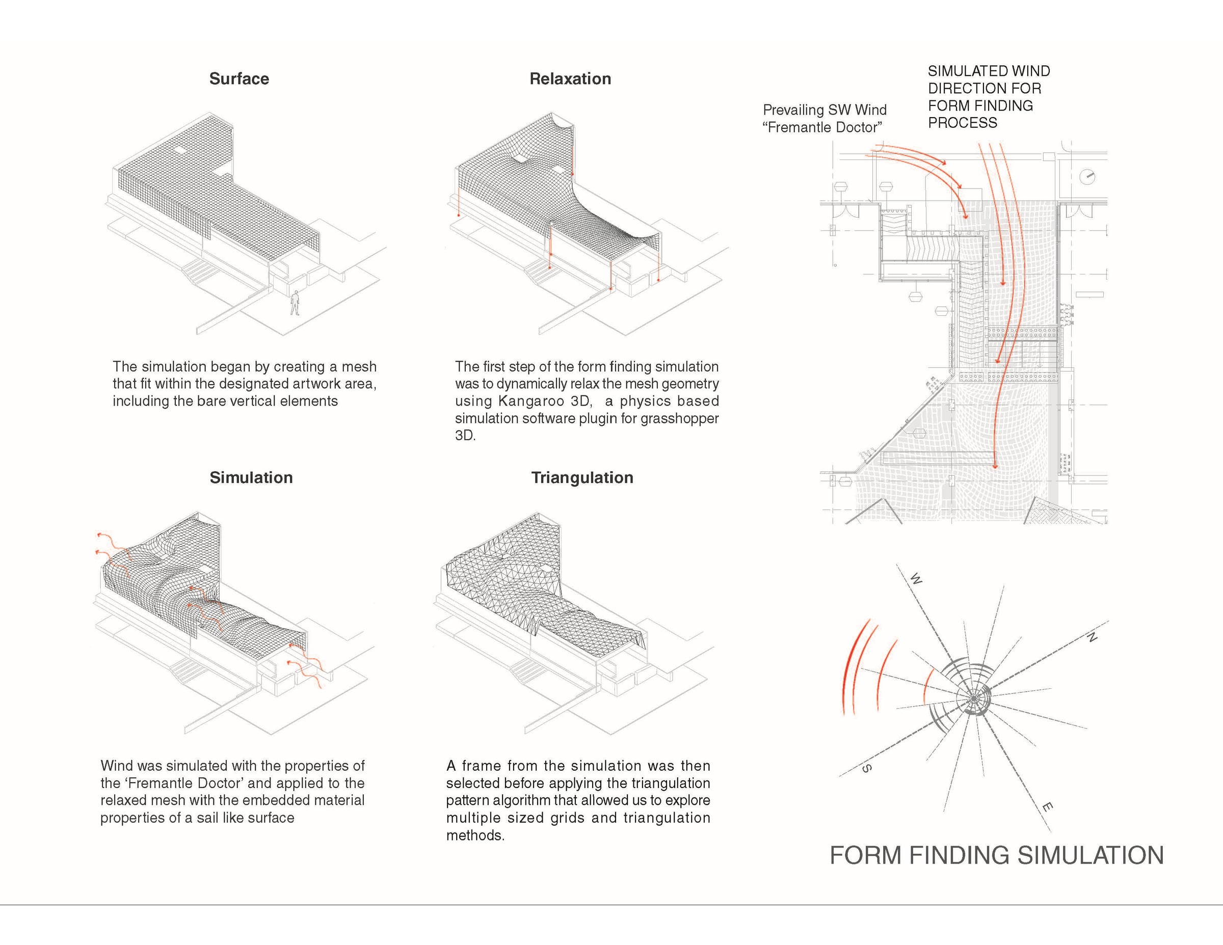 Four diagrams showing the surface, its relaxation, the wind simulation and the triangulated result, beside a plan with the prevailing south west wind arrowed through the corridor