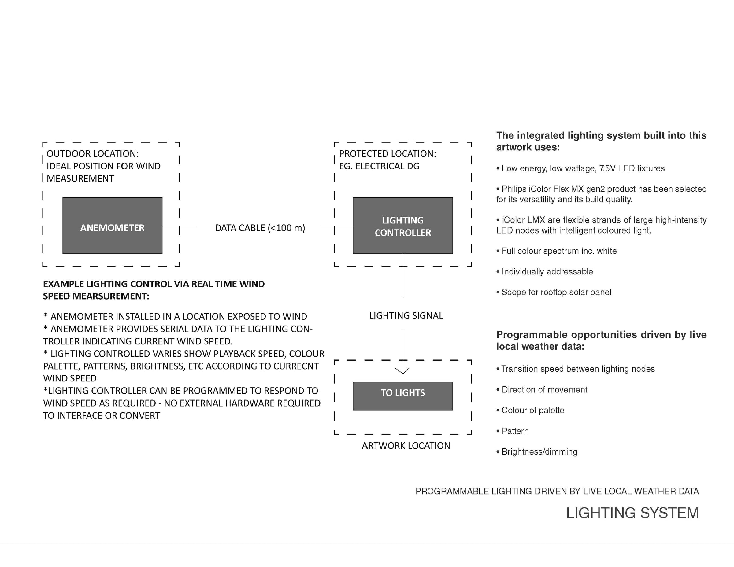 Diagram of the lighting system: an anemometer in an exposed outdoor location sends wind data by cable to a lighting controller, which drives the LED nodes in the artwork